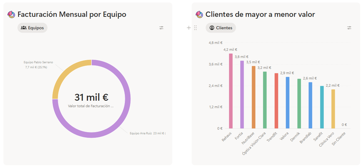 Facturación por equipo y clientes ordenados