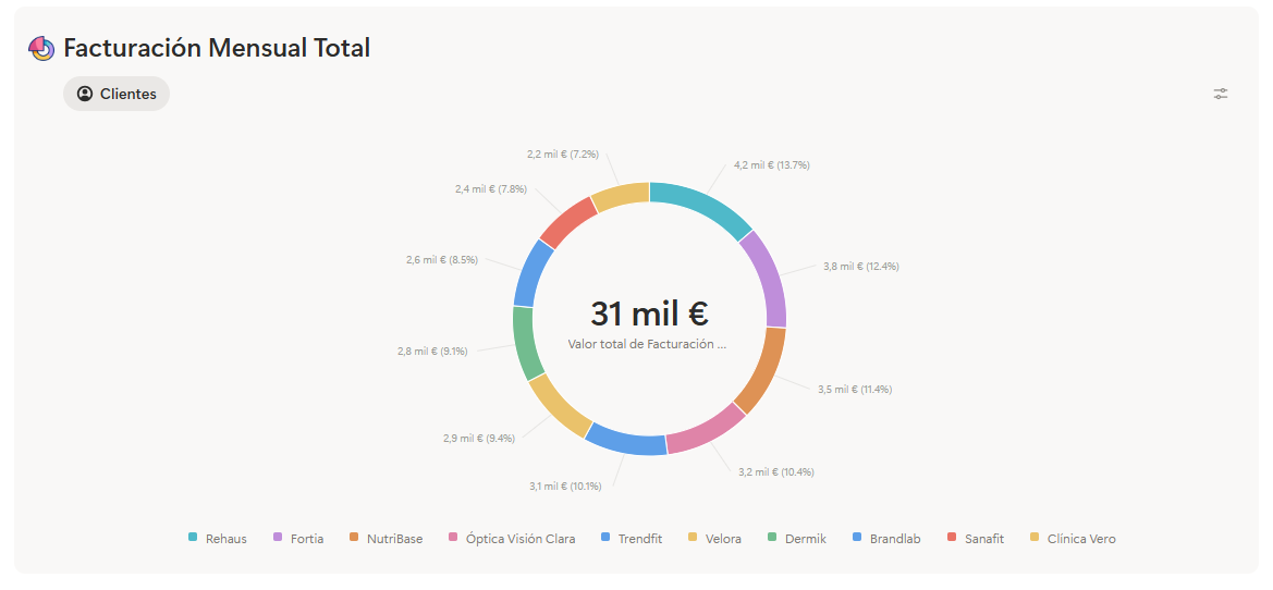 Facturación mensual total por clientes